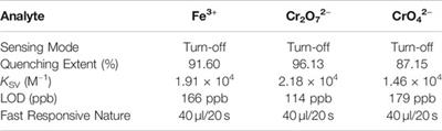 Devising Mixed-Ligand Based Robust Cd(II)-Framework From Bi-Functional Ligand for Fast Responsive Luminescent Detection of Fe3+ and Cr(VI) Oxo-Anions in Water With High Selectivity and Recyclability